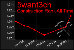 Total Graph of 5want3ch