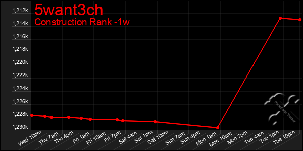 Last 7 Days Graph of 5want3ch