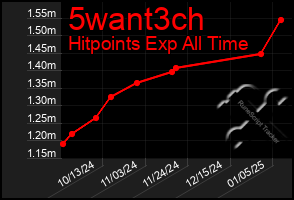 Total Graph of 5want3ch