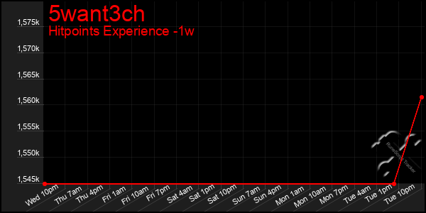 Last 7 Days Graph of 5want3ch