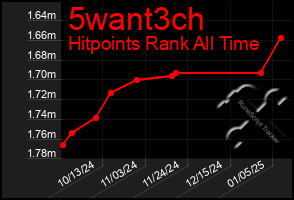 Total Graph of 5want3ch