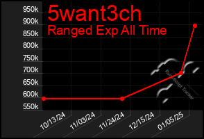 Total Graph of 5want3ch