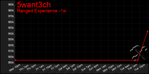 Last 7 Days Graph of 5want3ch