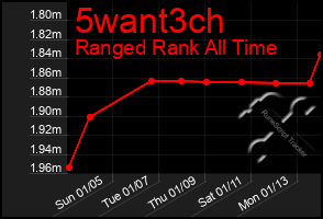 Total Graph of 5want3ch