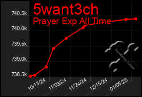 Total Graph of 5want3ch