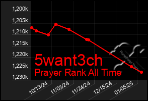 Total Graph of 5want3ch