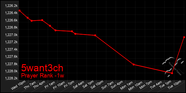 Last 7 Days Graph of 5want3ch