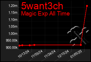 Total Graph of 5want3ch