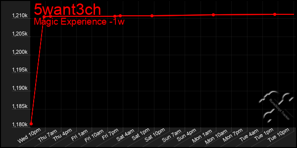 Last 7 Days Graph of 5want3ch