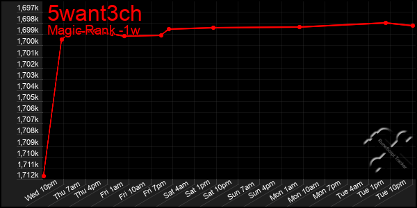 Last 7 Days Graph of 5want3ch