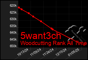 Total Graph of 5want3ch