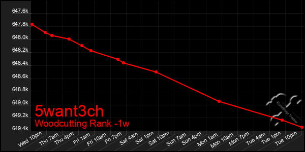 Last 7 Days Graph of 5want3ch