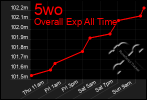 Total Graph of 5wo