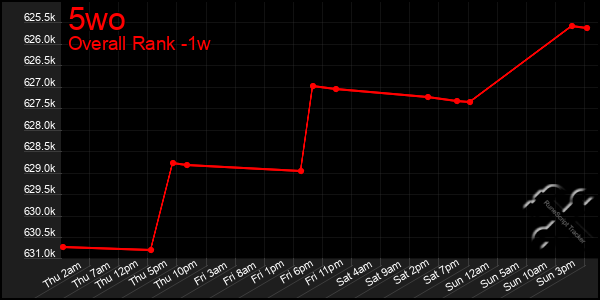 1 Week Graph of 5wo