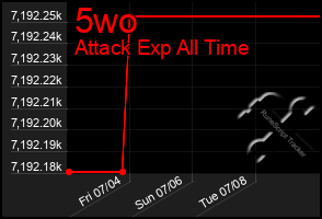 Total Graph of 5wo