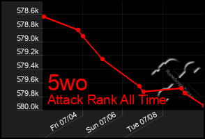 Total Graph of 5wo