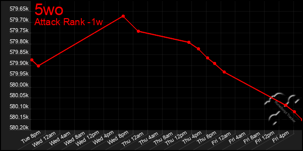 Last 7 Days Graph of 5wo
