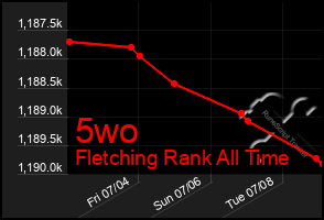 Total Graph of 5wo