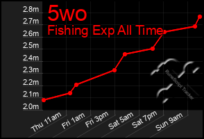 Total Graph of 5wo