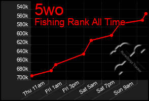 Total Graph of 5wo