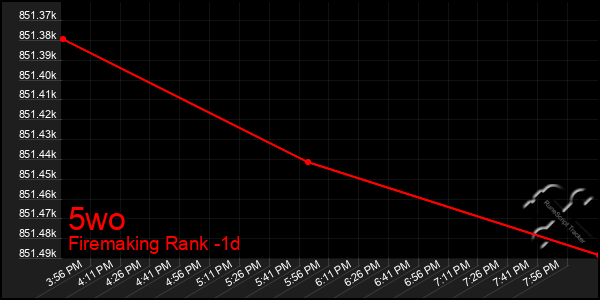 Last 24 Hours Graph of 5wo