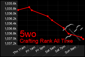 Total Graph of 5wo