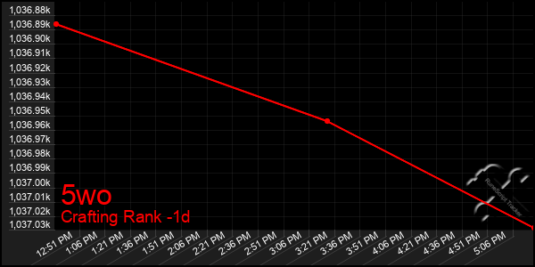 Last 24 Hours Graph of 5wo
