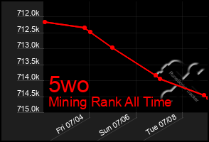 Total Graph of 5wo
