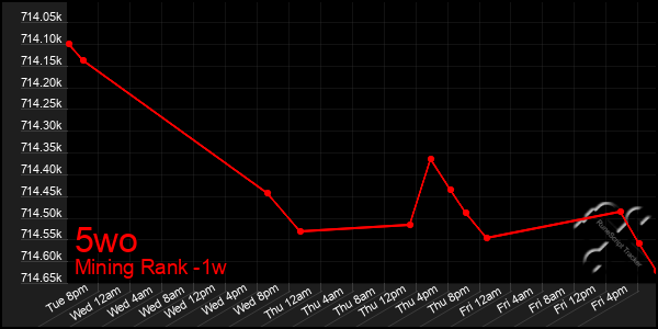 Last 7 Days Graph of 5wo