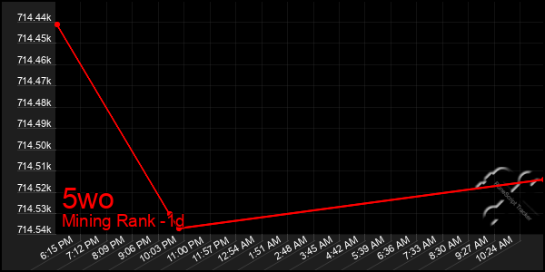 Last 24 Hours Graph of 5wo