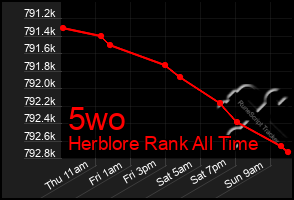 Total Graph of 5wo