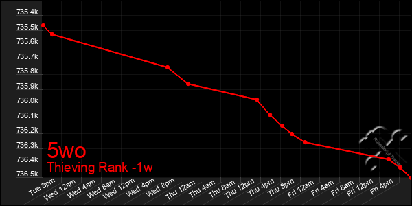 Last 7 Days Graph of 5wo