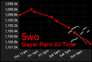 Total Graph of 5wo