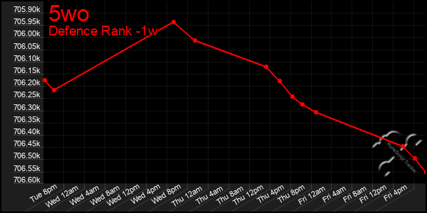 Last 7 Days Graph of 5wo