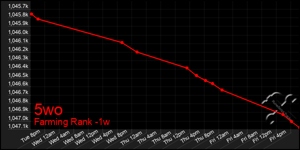 Last 7 Days Graph of 5wo