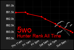 Total Graph of 5wo