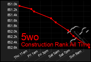 Total Graph of 5wo