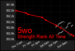 Total Graph of 5wo