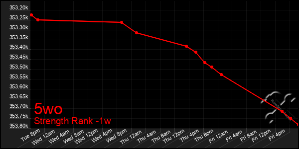 Last 7 Days Graph of 5wo