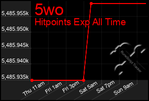 Total Graph of 5wo