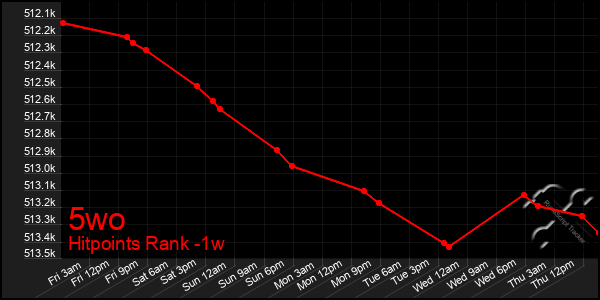 Last 7 Days Graph of 5wo