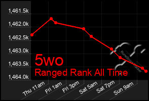 Total Graph of 5wo