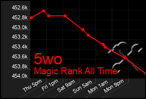 Total Graph of 5wo