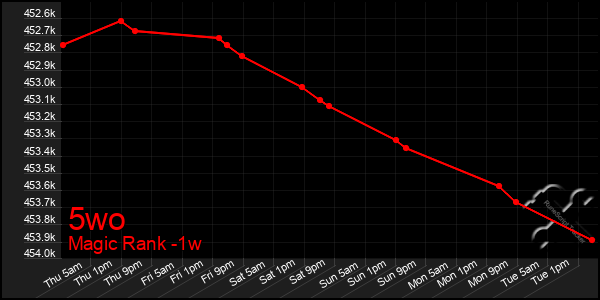 Last 7 Days Graph of 5wo