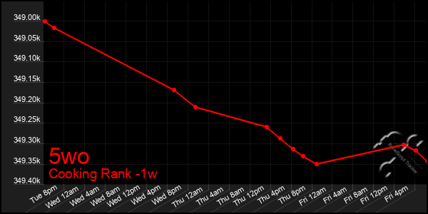 Last 7 Days Graph of 5wo