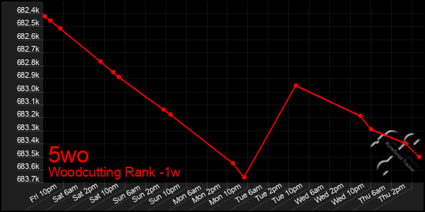 Last 7 Days Graph of 5wo