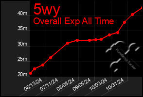 Total Graph of 5wy