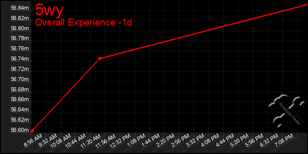 Last 24 Hours Graph of 5wy