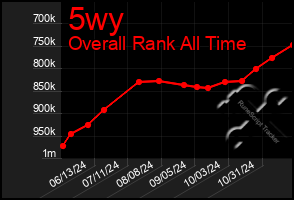 Total Graph of 5wy