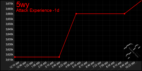 Last 24 Hours Graph of 5wy